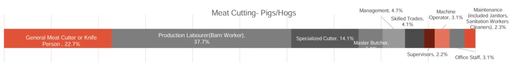 Aggregated bar with the following values: General Meat Cutter or Knife Person , 22.7%, Production Labourer(Barn Worker), 37.7%, Specialized Cutter, 14.1%, Master Butcher, 5.1%, Management, 4.7%, Skilled Trades, 4.1%, Machine Operator, 3.1%, Office Staff, 3.1, Maintenance (included Janitors, Sanitation Workers, Cleaners), 2.3%, Supervisors, 2.2%